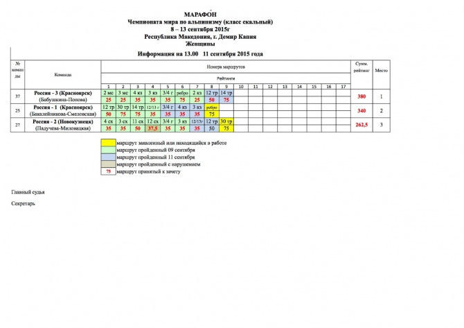 Македония. Результаты второго дня соревнований. (Альпинизм, международный фестиваль, скальный класс, Егор Матвеенко, красноярск, олеся бабушкина, марина попова, чемпионат мира)