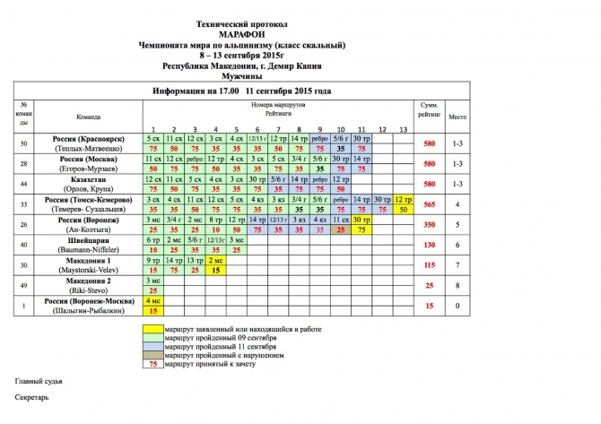 Македония. Результаты второго дня соревнований. (Альпинизм, международный фестиваль, скальный класс, Егор Матвеенко, красноярск, олеся бабушкина, марина попова, чемпионат мира)