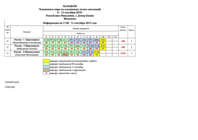 Македония. Результаты второго дня соревнований. (Альпинизм, международный фестиваль, скальный класс, Егор Матвеенко, красноярск, олеся бабушкина, марина попова, чемпионат мира)