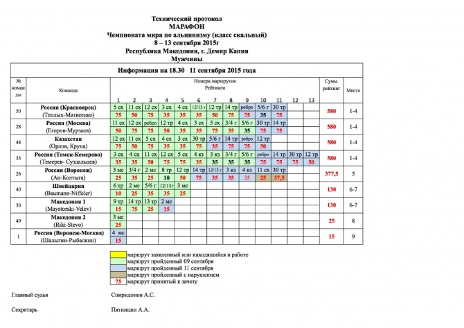 Македония. Результаты второго дня соревнований. (Альпинизм, международный фестиваль, скальный класс, Егор Матвеенко, красноярск, олеся бабушкина, марина попова, чемпионат мира)