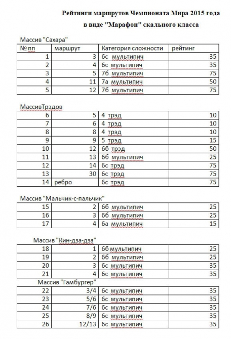 Македония. Результаты второго дня соревнований. (Альпинизм, международный фестиваль, скальный класс, Егор Матвеенко, красноярск, олеся бабушкина, марина попова, чемпионат мира)