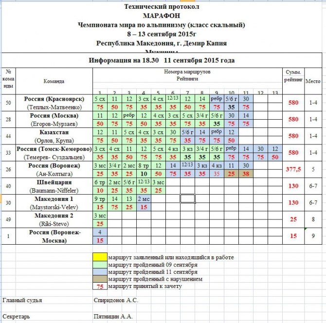 Македония. Результаты второго дня соревнований. (Альпинизм, международный фестиваль, скальный класс, Егор Матвеенко, красноярск, олеся бабушкина, марина попова, чемпионат мира)
