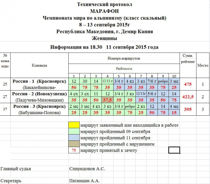 Македония. Результаты второго дня соревнований. (Альпинизм, международный фестиваль, скальный класс, Егор Матвеенко, красноярск, олеся бабушкина, марина попова, чемпионат мира)