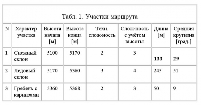 Как мы акклиматизировались перед Курумды. Пик Губаева (5368). (Альпинизм, горы азии, турклуб маи)