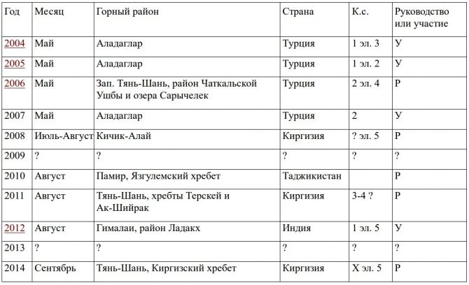 Прошел год без Славы Львова (Горный туризм, Слава Львов, турклуб маи, Светлый путь)