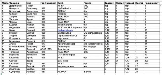 Чемпионат Москвы по ледолазанию 14-15 ноября. Результаты квалификации (Ледолазание/drytoolling)