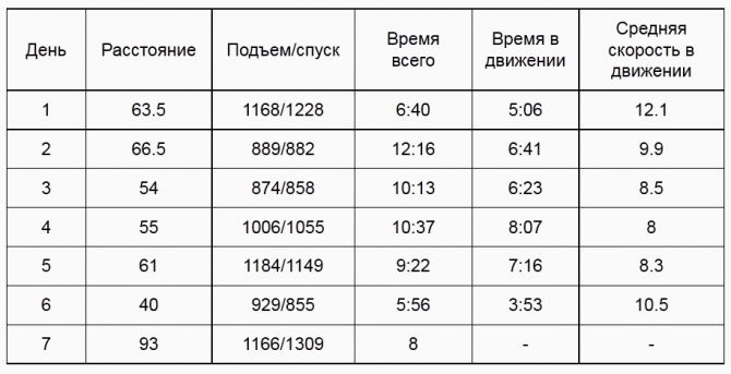 Одиночный поход на Рыбачий летом 2015 (Вело)