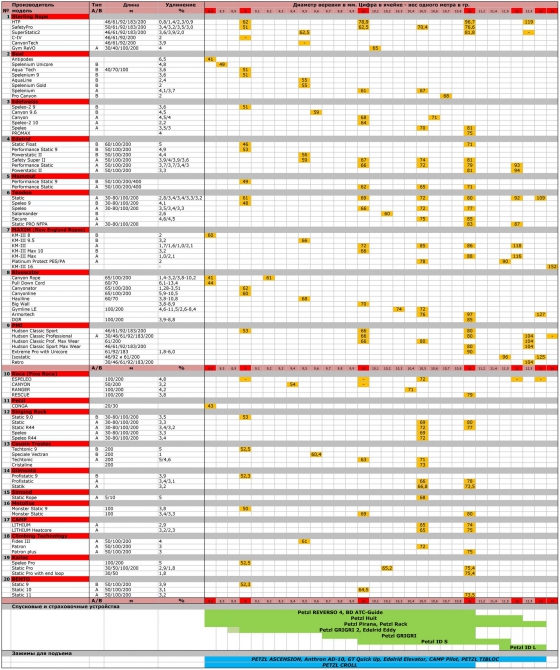 Обзор брендов и производителей веревок для outdoor (веревки, статика, динамика)