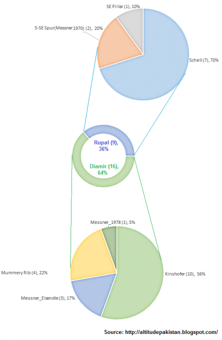 Нанга-Парбат: новости на 7-е января (Альпинизм, зимнее восхождение, зимняя Нанга 15-16)