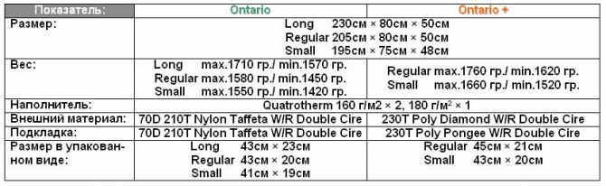 Тест спальника Rock Empire Ontario + (Туризм)
