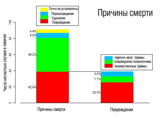 Статистика НС с лавинами (Альпинизм, альпы, лавины, бипер, швейцария)
