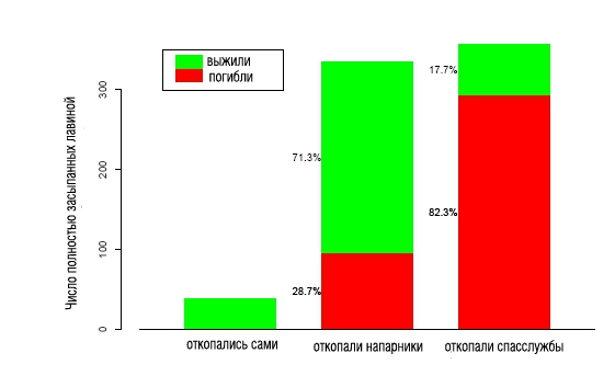 Статистика НС с лавинами (Альпинизм, альпы, лавины, бипер, швейцария)