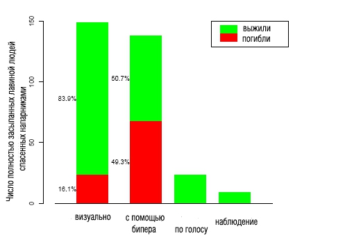 Статистика НС с лавинами (Альпинизм, альпы, лавины, бипер, швейцария)