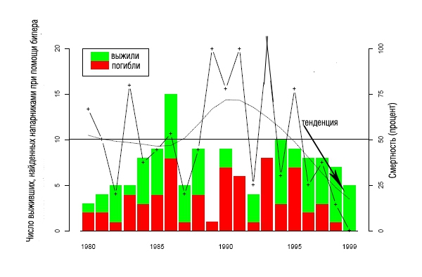 Статистика НС с лавинами (Альпинизм, альпы, лавины, бипер, швейцария)