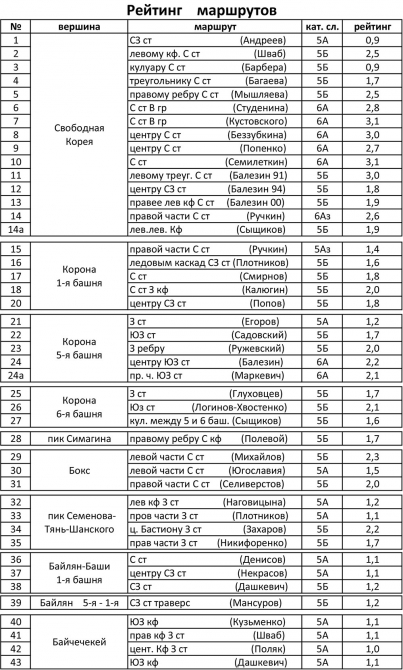 Ала-Арча. Положение команд на 6 февраля (Альпинизм, высота, фар, мфа, международный фестиваль альпинизма)