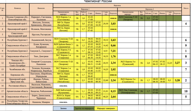 Положение команд на 9 февраля (Альпинизм)