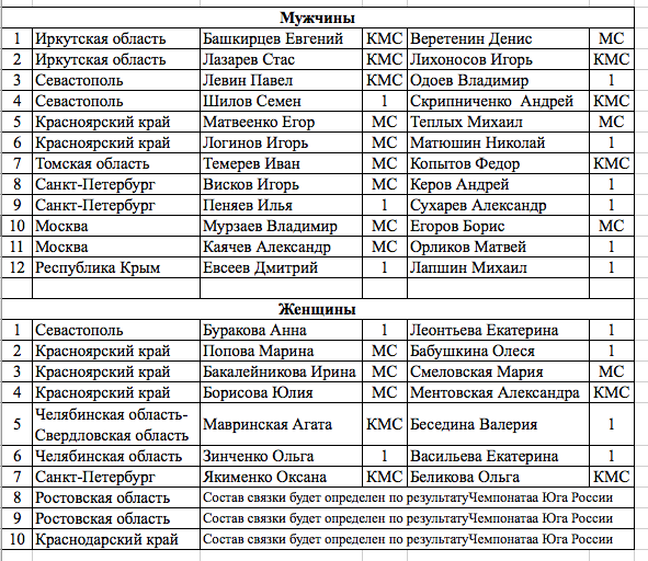 Крым. Чемпионат России, скальный класс. Список команд и он-лайн трансляция (Альпинизм, кушкая, челеби, круглов, пятницин, фар)