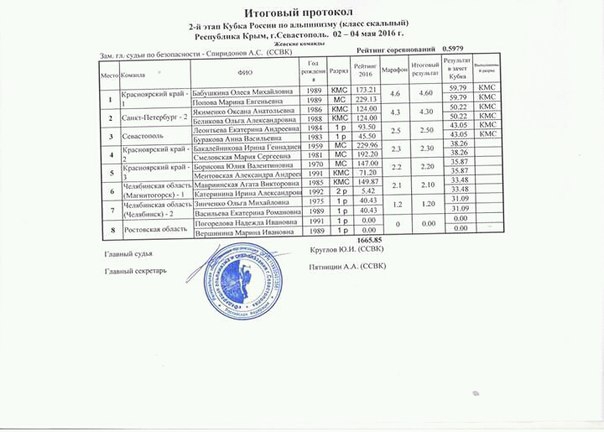 2016 пенчионат Севастополя или Мир-Крым-Май (Альпинизм, севастополь, чемпионат скальный класс, форкант, мшатка, тфа, темерев, копытов, томск)