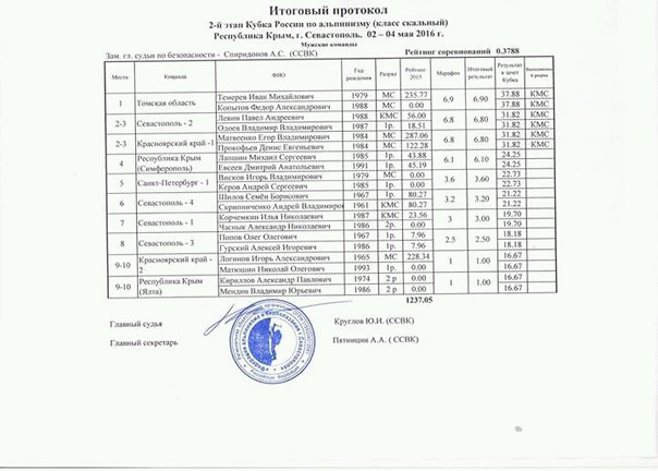 2016 пенчионат Севастополя или Мир-Крым-Май (Альпинизм, севастополь, чемпионат скальный класс, форкант, мшатка, тфа, темерев, копытов, томск)