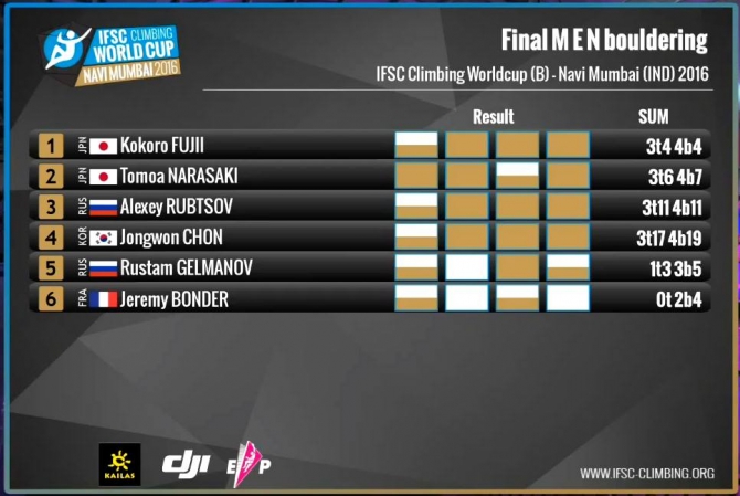 Алексей Рубцов – бронзовый призер этапа Кубка мира в Индии! (Скалолазание, Нави Мумбаи, индия, скалолазание, кубок мира, боулдеринг, Махараштра, рустам гельманов, дмитрий шарафутдинов)