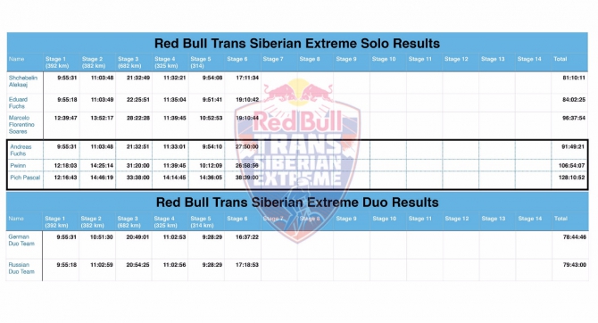 Участники Red Bull Trans-Siberian Extreme уже в Омске! (Вело, ультра-марафон, сибирь, шоссейная велогонка)