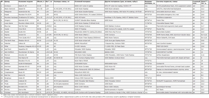 Обзор-сравнение 31 модели рюкзаков объемом 45-55 литров (Альпинизм, снаряжение, альпинизм)