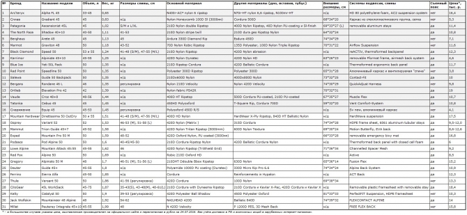 Обзор-сравнение 31 модели рюкзаков объемом 45-55 литров (Альпинизм, снаряжение, альпинизм)