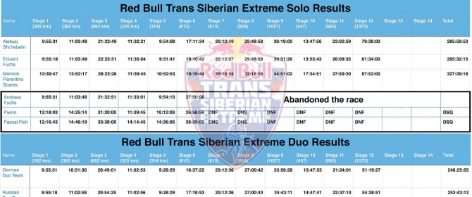 Red Bull Trans Siberian Extreme. Борьба со стихией! (Вело, ультра-марафон, сибирь, шоссейная велогонка, Red Bull Trans-Siberian Extreme)