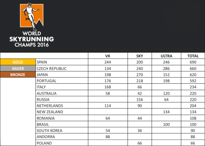 Чемпионат мира по скайраннингу. Интервью со сборной России. (митяевы, Евгений Марков, Наталья Нещерет)