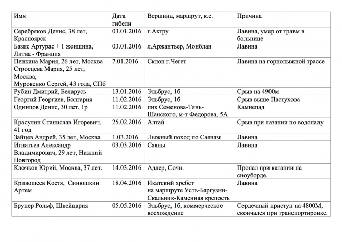 Сведения о погибших в 2016 году. (Альпинизм, погибшие в горах, помним, безопасность)