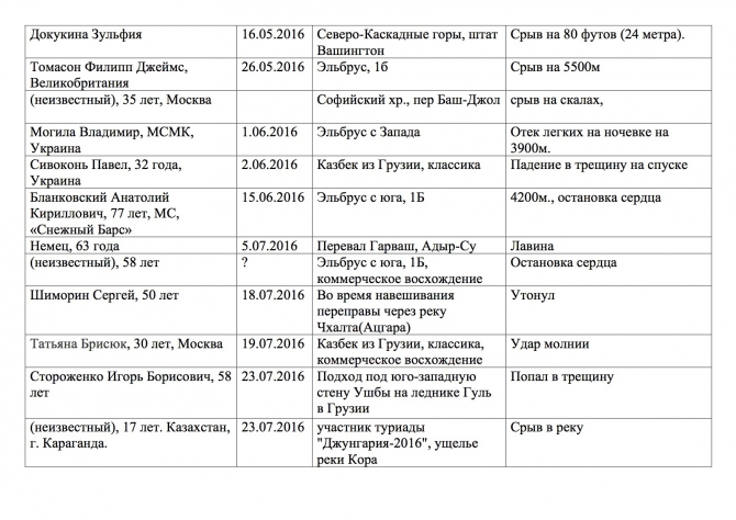 Сведения о погибших в 2016 году. (Альпинизм, погибшие в горах, помним, безопасность)