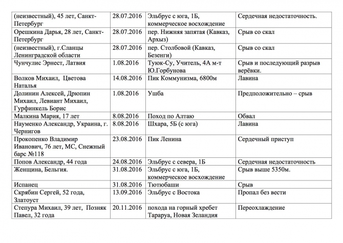 Сведения о погибших в 2016 году. (Альпинизм, погибшие в горах, помним, безопасность)
