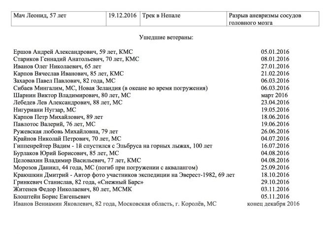 Сведения о погибших в 2016 году. (Альпинизм, погибшие в горах, помним, безопасность)
