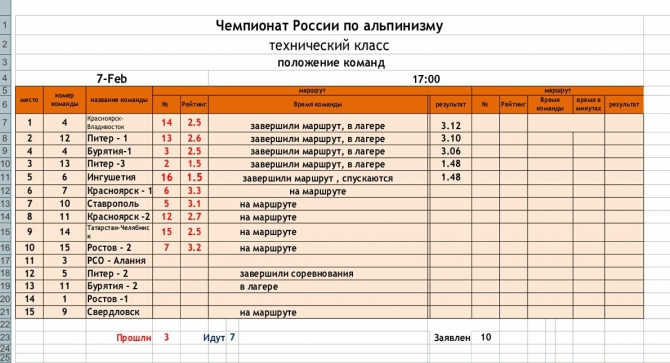 Чемпионат России в Ингушетии. Команды лезут, жизнь - кипит. (Альпинизм, гайкомд, технический класс, первопроходы)