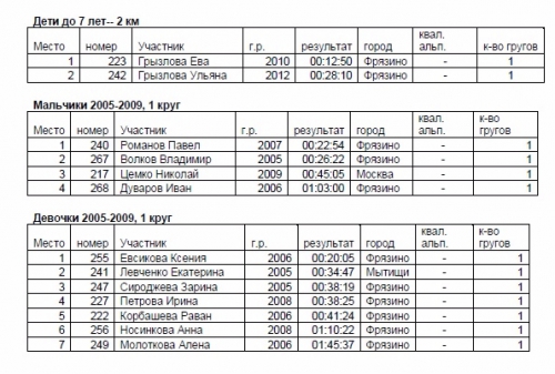 Лыжные соревнования ПАМЯТИ ДРУЗЕЙ-АЛЬПИНИСТОВ (МЕМОРИАЛ Н.ЦЕМКО). Результаты. (Альпинизм, лыжи)