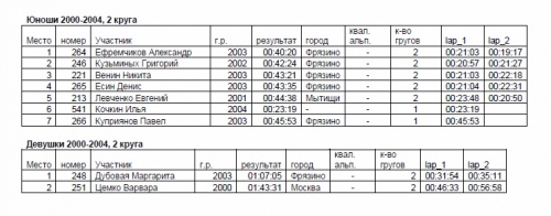 Лыжные соревнования ПАМЯТИ ДРУЗЕЙ-АЛЬПИНИСТОВ (МЕМОРИАЛ Н.ЦЕМКО). Результаты. (Альпинизм, лыжи)