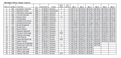 Лыжные соревнования ПАМЯТИ ДРУЗЕЙ-АЛЬПИНИСТОВ (МЕМОРИАЛ Н.ЦЕМКО). Результаты. (Альпинизм, лыжи)