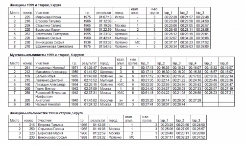 Лыжные соревнования ПАМЯТИ ДРУЗЕЙ-АЛЬПИНИСТОВ (МЕМОРИАЛ Н.ЦЕМКО). Результаты. (Альпинизм, лыжи)