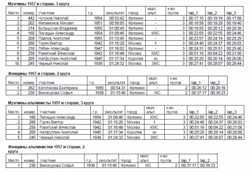 Лыжные соревнования ПАМЯТИ ДРУЗЕЙ-АЛЬПИНИСТОВ (МЕМОРИАЛ Н.ЦЕМКО). Результаты. (Альпинизм, лыжи)