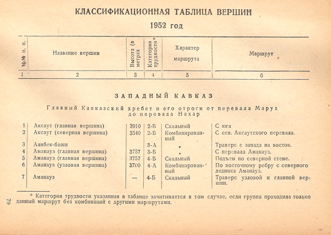 Классификатор маршрутов на горные вершины, ФАР, 2008 год. История создания. (Альпинизм, балабанов, федерация альпинизма россии, вгш, высшая горная школа, классификационная комиссия, одинцов, классификация)