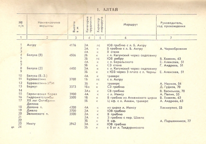 Классификатор маршрутов на горные вершины, ФАР, 2008 год. История создания. (Альпинизм, балабанов, федерация альпинизма россии, вгш, высшая горная школа, классификационная комиссия, одинцов, классификация)