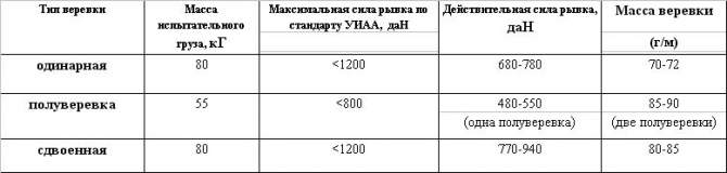 Сравнительный анализ приемов динамической страховки (Альпинизм, страховка, снаряжение, альпинизм, безопасность)