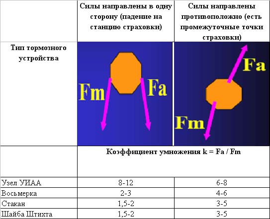 Сравнительный анализ приемов динамической страховки (Альпинизм, страховка, снаряжение, альпинизм, безопасность)