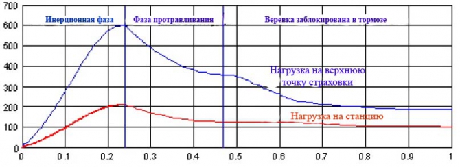 Сравнительный анализ приемов динамической страховки (Альпинизм, страховка, снаряжение, альпинизм, безопасность)