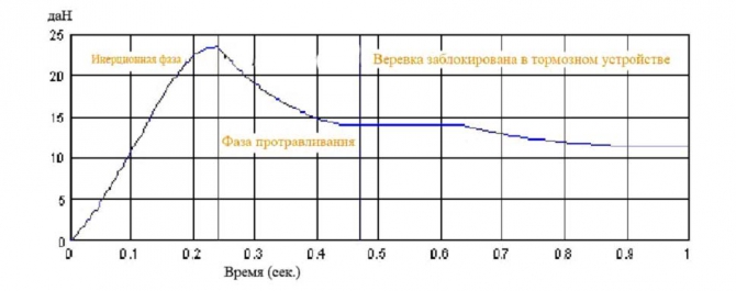 Сравнительный анализ приемов динамической страховки (Альпинизм, страховка, снаряжение, альпинизм, безопасность)