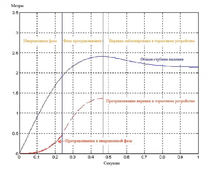Сравнительный анализ приемов динамической страховки (Альпинизм, страховка, снаряжение, альпинизм, безопасность)