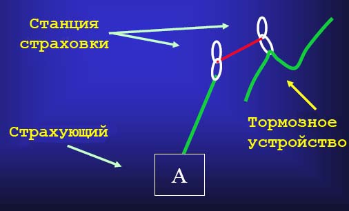 Сравнительный анализ приемов динамической страховки (Альпинизм, страховка, снаряжение, альпинизм, безопасность)