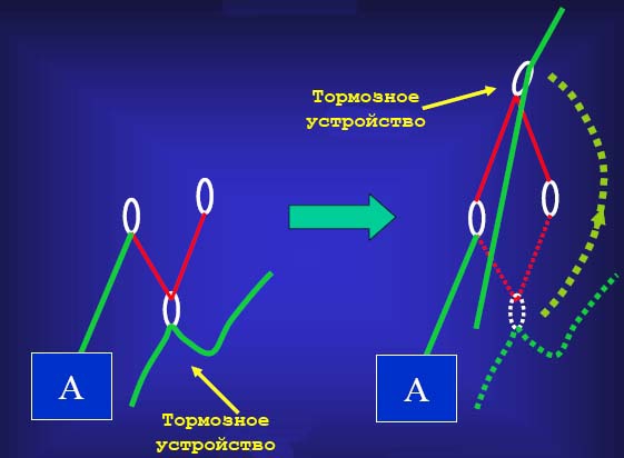 Сравнительный анализ приемов динамической страховки (Альпинизм, страховка, снаряжение, альпинизм, безопасность)