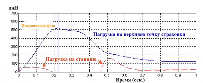 Сравнительный анализ приемов динамической страховки (Альпинизм, страховка, снаряжение, альпинизм, безопасность)