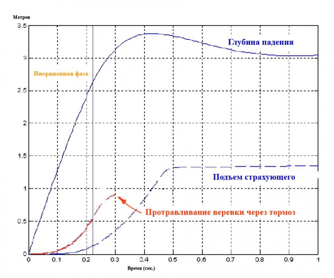 Сравнительный анализ приемов динамической страховки (Альпинизм, страховка, снаряжение, альпинизм, безопасность)